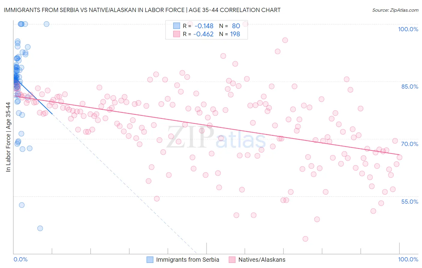 Immigrants from Serbia vs Native/Alaskan In Labor Force | Age 35-44