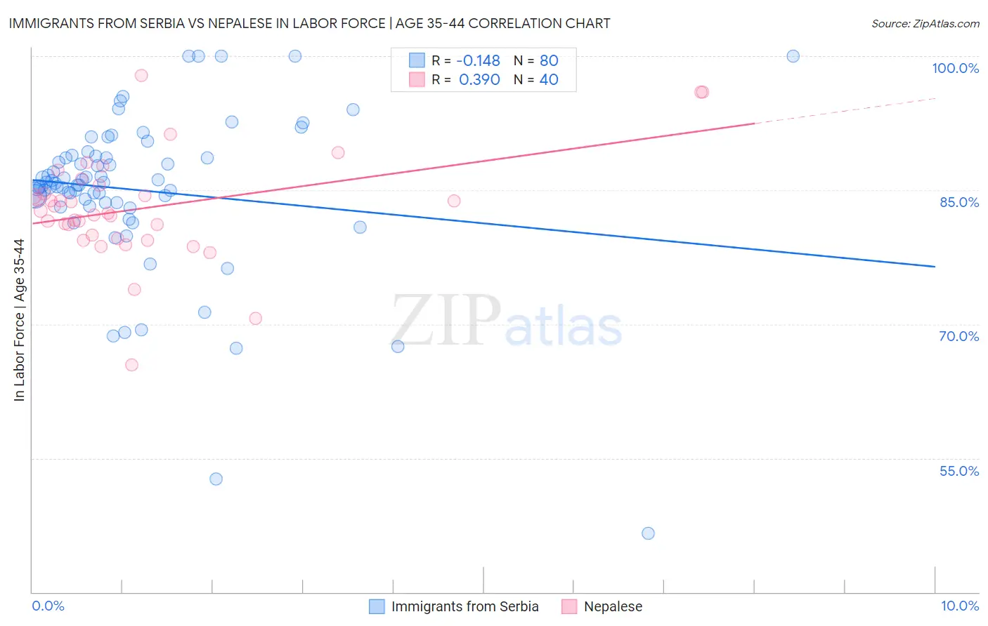 Immigrants from Serbia vs Nepalese In Labor Force | Age 35-44