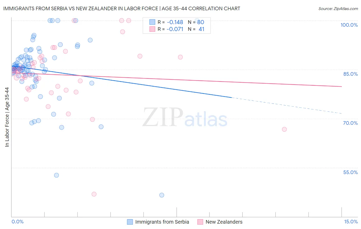 Immigrants from Serbia vs New Zealander In Labor Force | Age 35-44