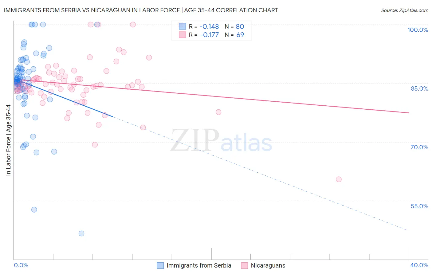 Immigrants from Serbia vs Nicaraguan In Labor Force | Age 35-44