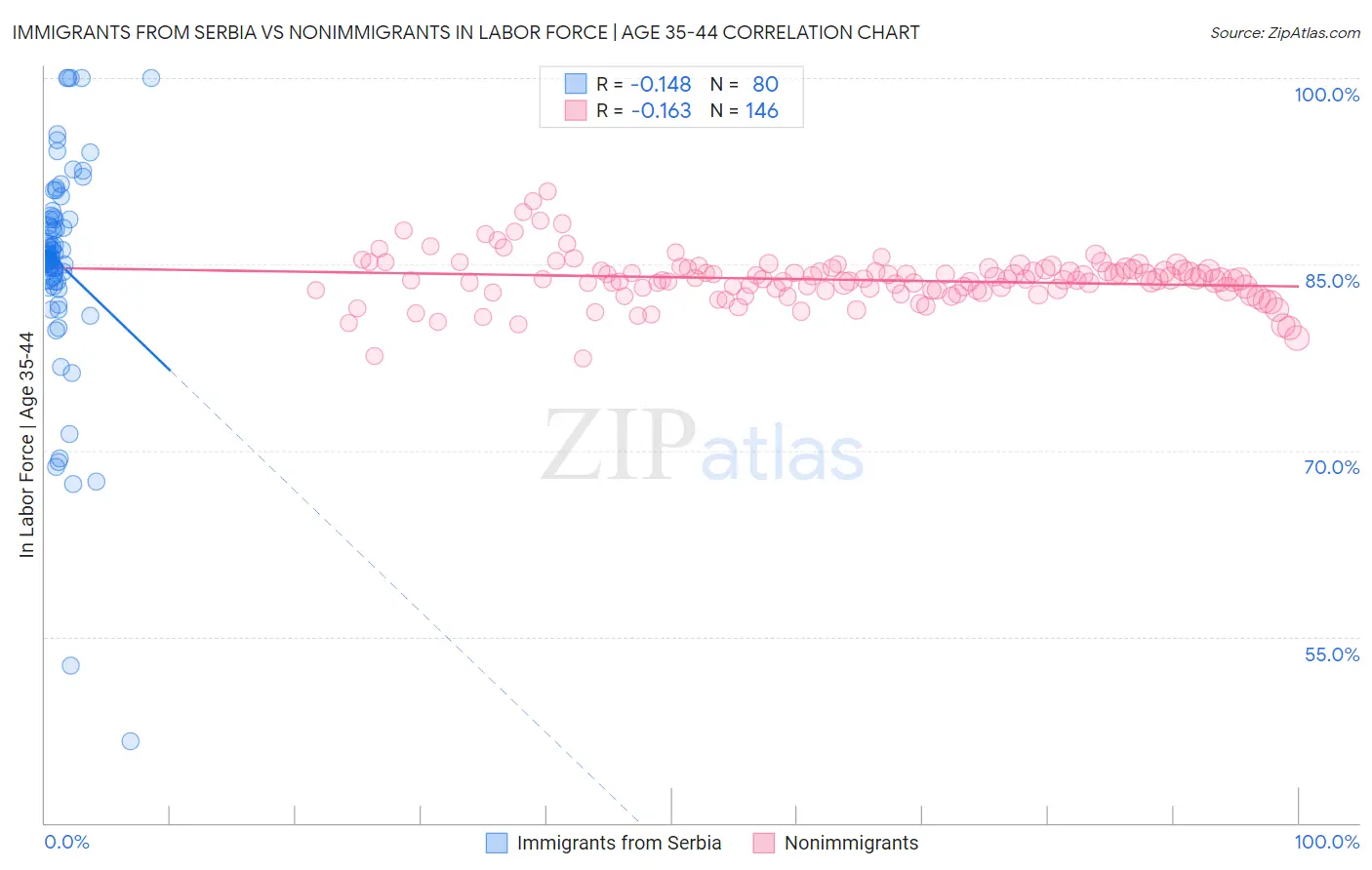Immigrants from Serbia vs Nonimmigrants In Labor Force | Age 35-44