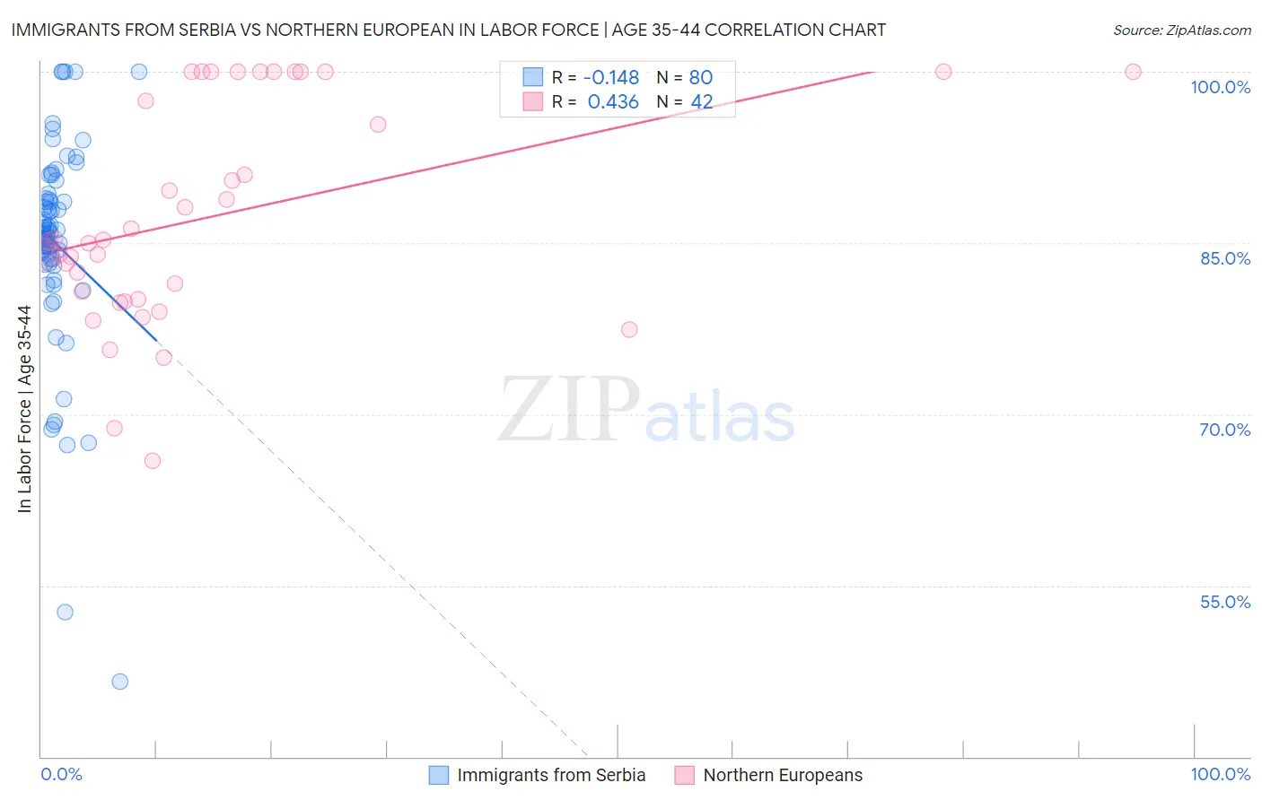 Immigrants from Serbia vs Northern European In Labor Force | Age 35-44