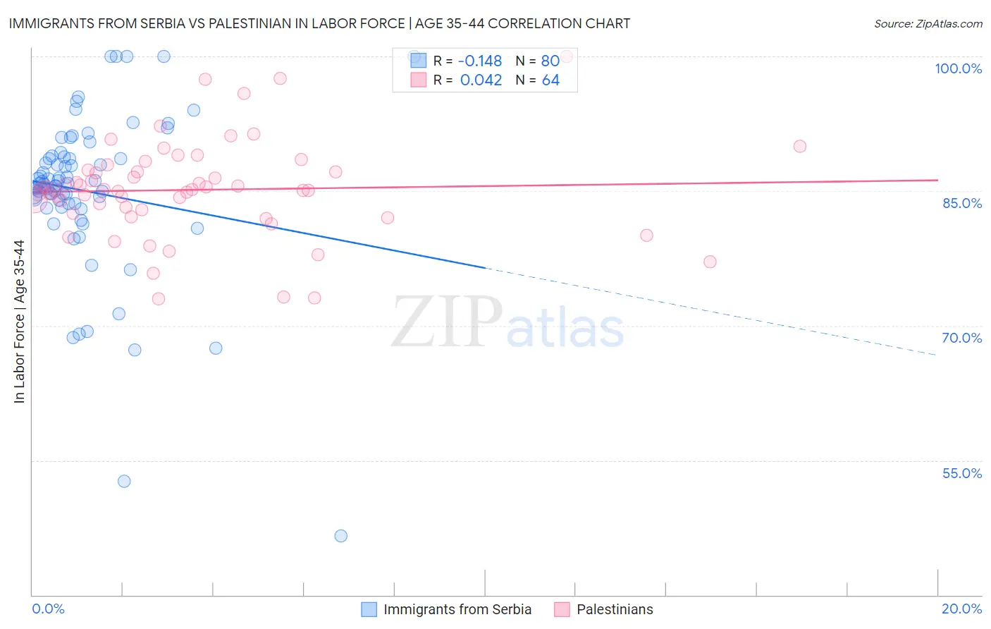 Immigrants from Serbia vs Palestinian In Labor Force | Age 35-44