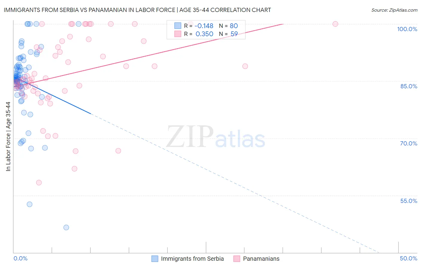 Immigrants from Serbia vs Panamanian In Labor Force | Age 35-44