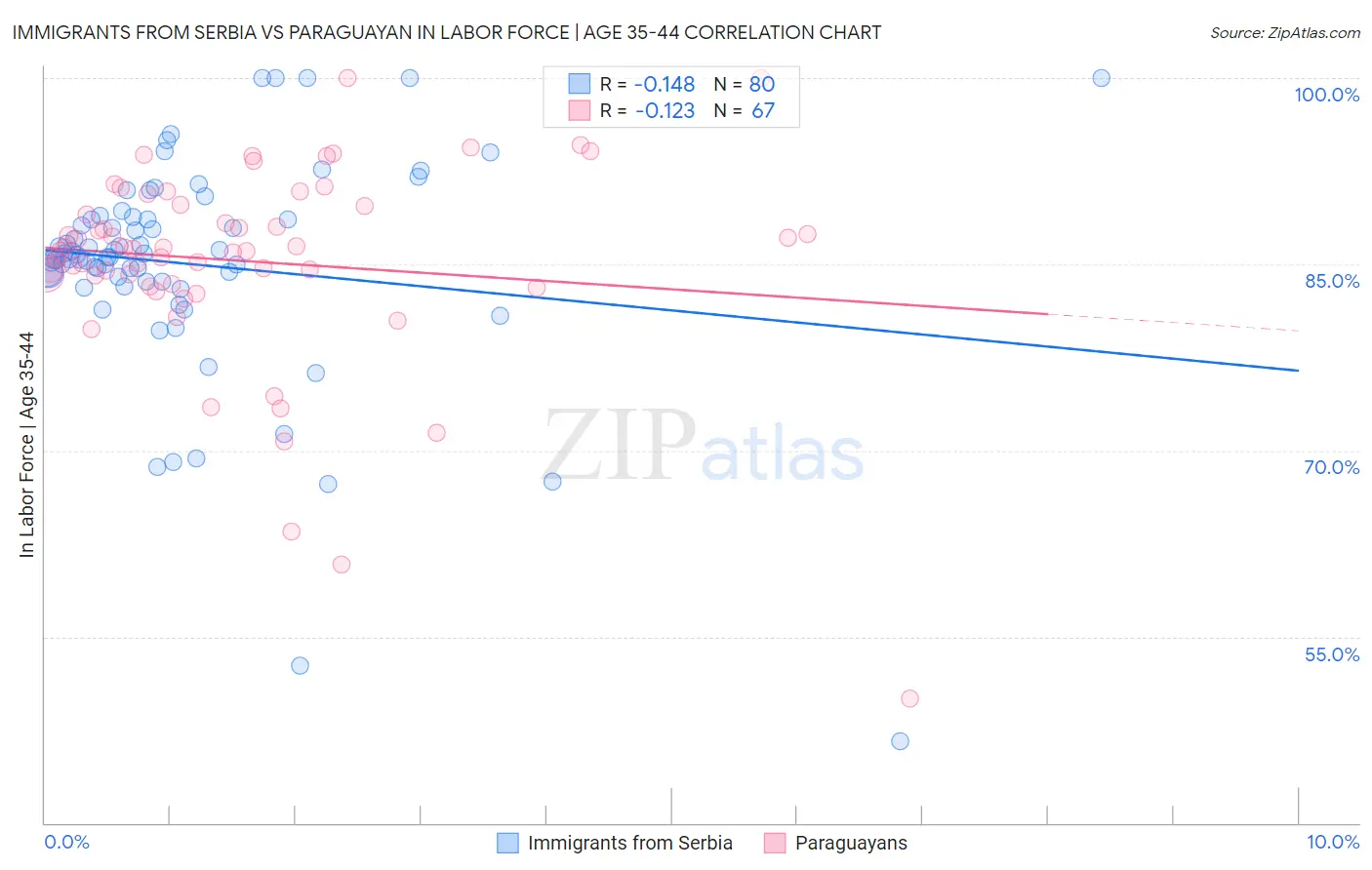 Immigrants from Serbia vs Paraguayan In Labor Force | Age 35-44