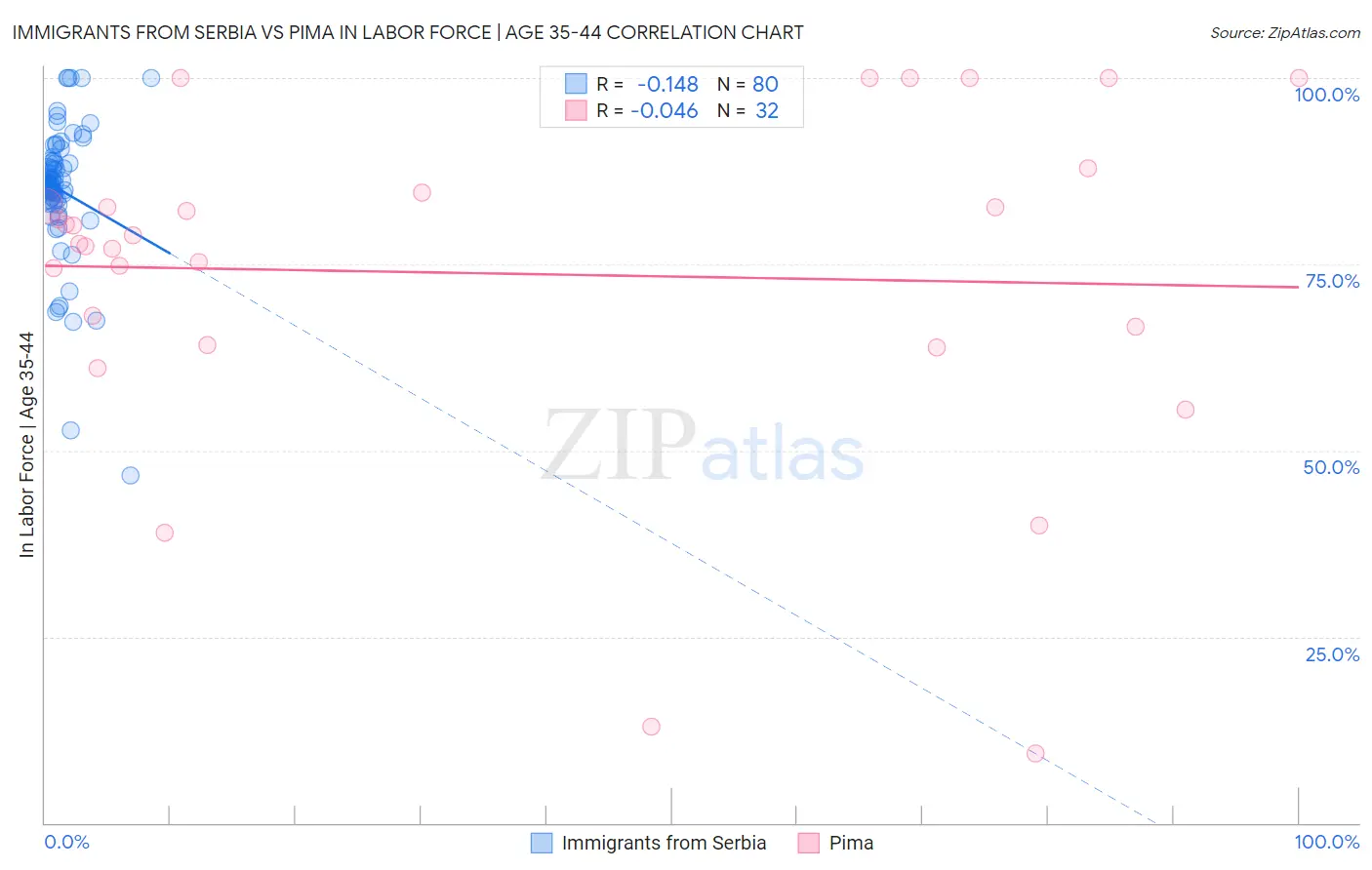 Immigrants from Serbia vs Pima In Labor Force | Age 35-44