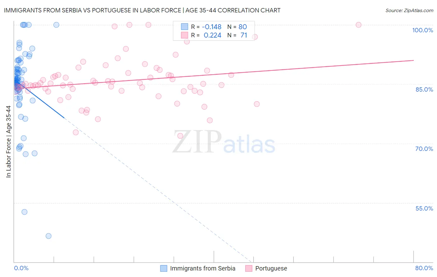 Immigrants from Serbia vs Portuguese In Labor Force | Age 35-44