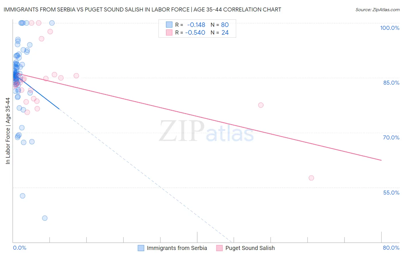 Immigrants from Serbia vs Puget Sound Salish In Labor Force | Age 35-44