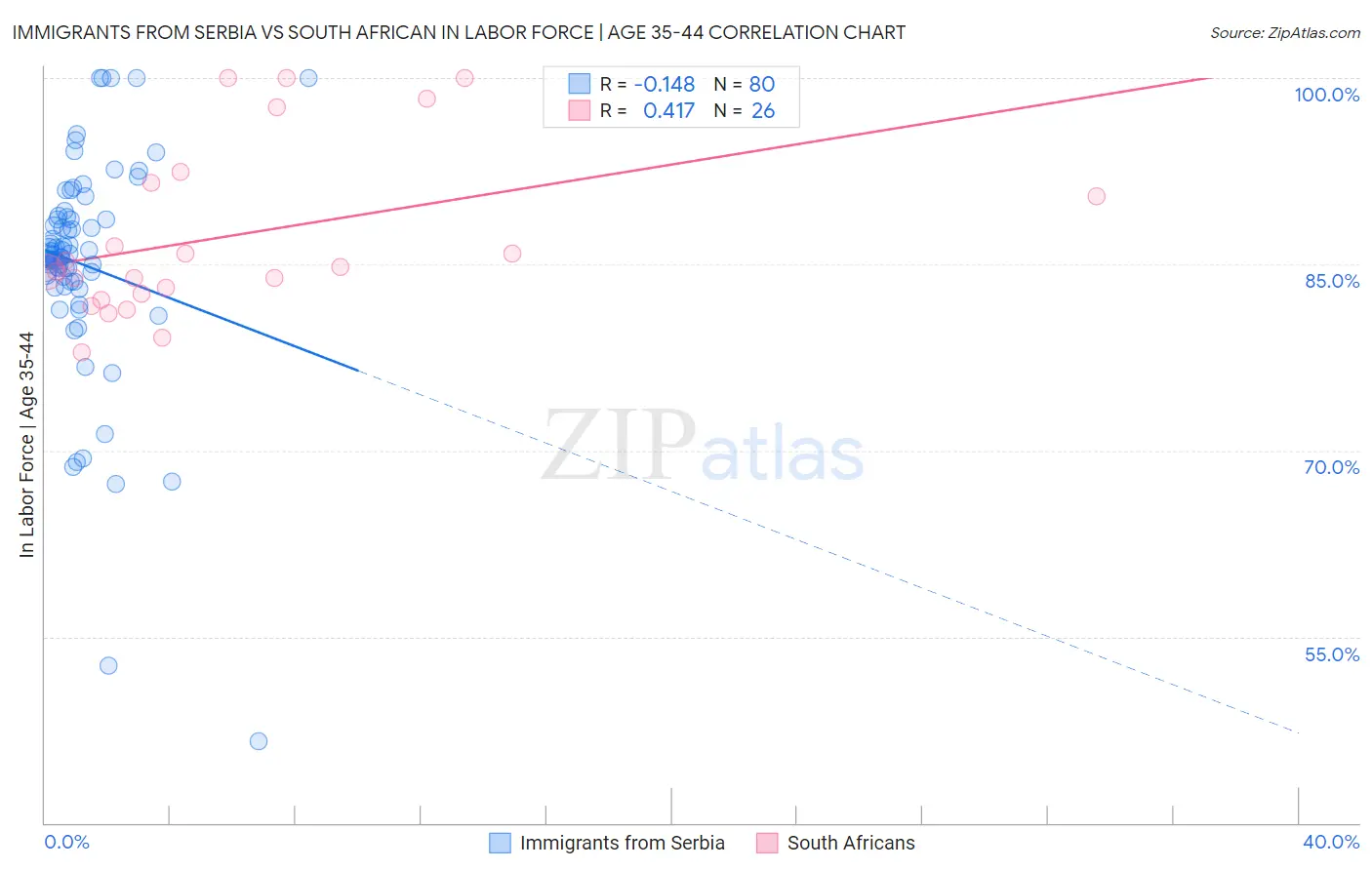 Immigrants from Serbia vs South African In Labor Force | Age 35-44
