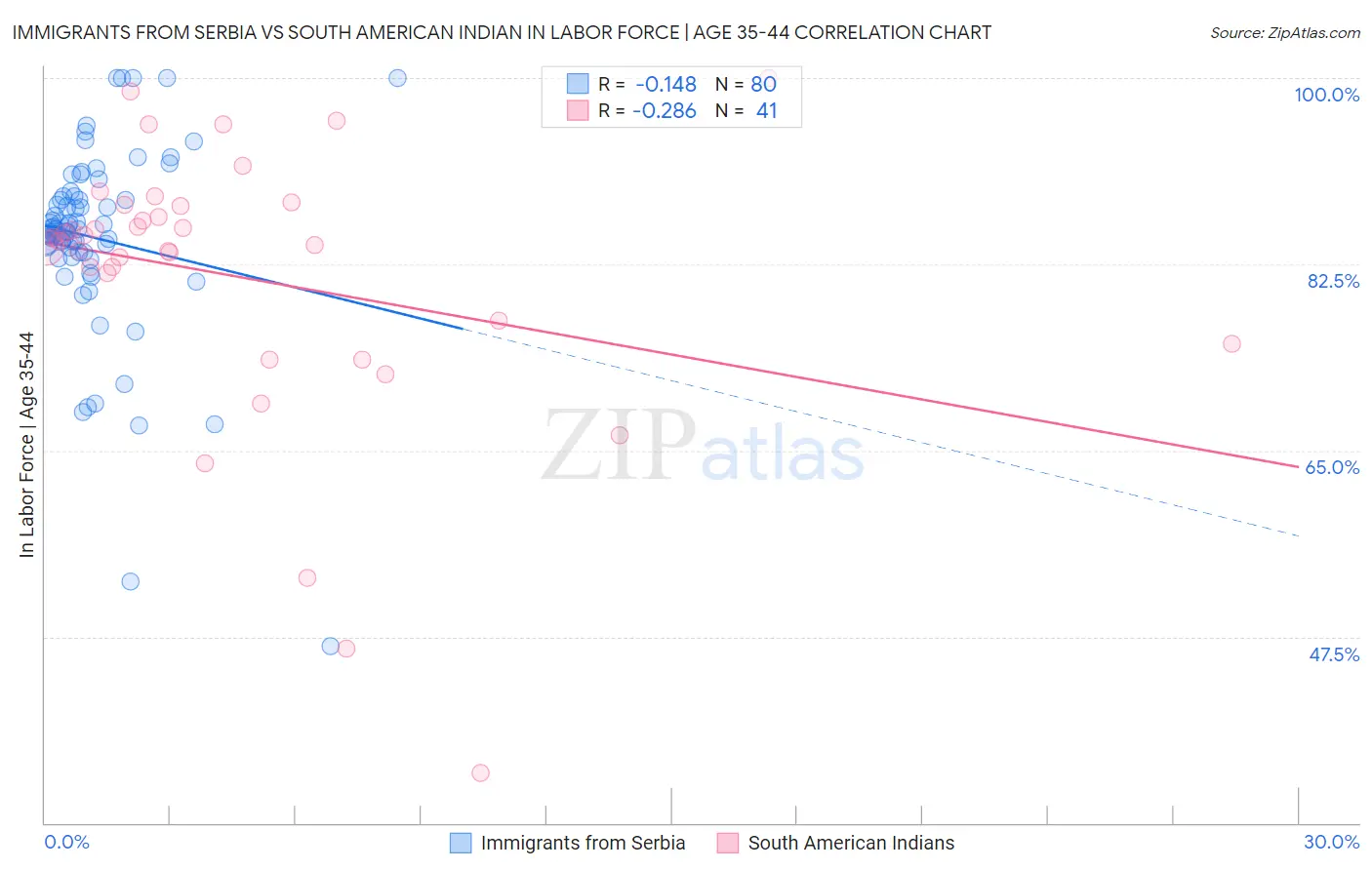 Immigrants from Serbia vs South American Indian In Labor Force | Age 35-44