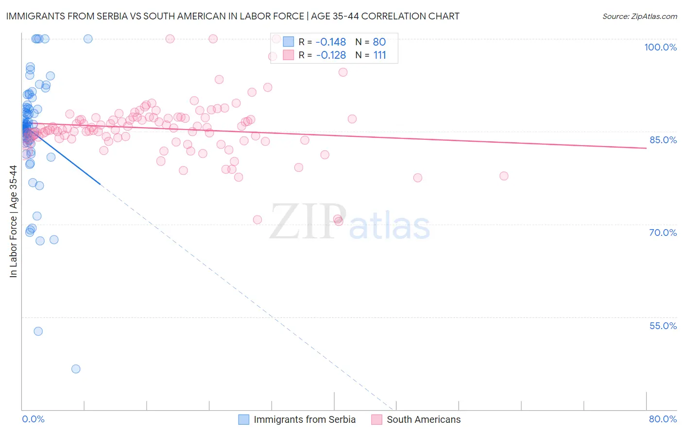 Immigrants from Serbia vs South American In Labor Force | Age 35-44