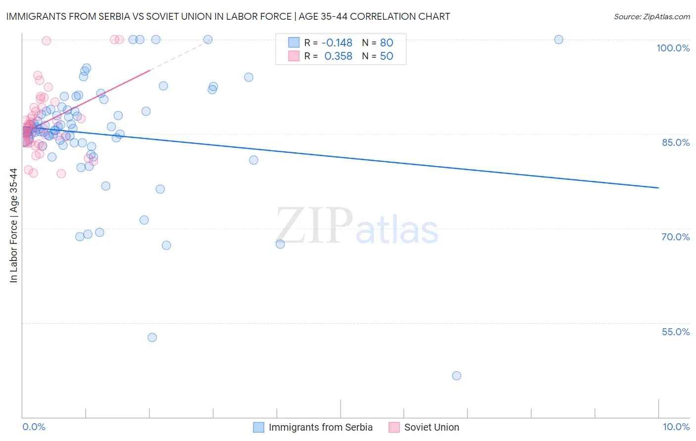 Immigrants from Serbia vs Soviet Union In Labor Force | Age 35-44