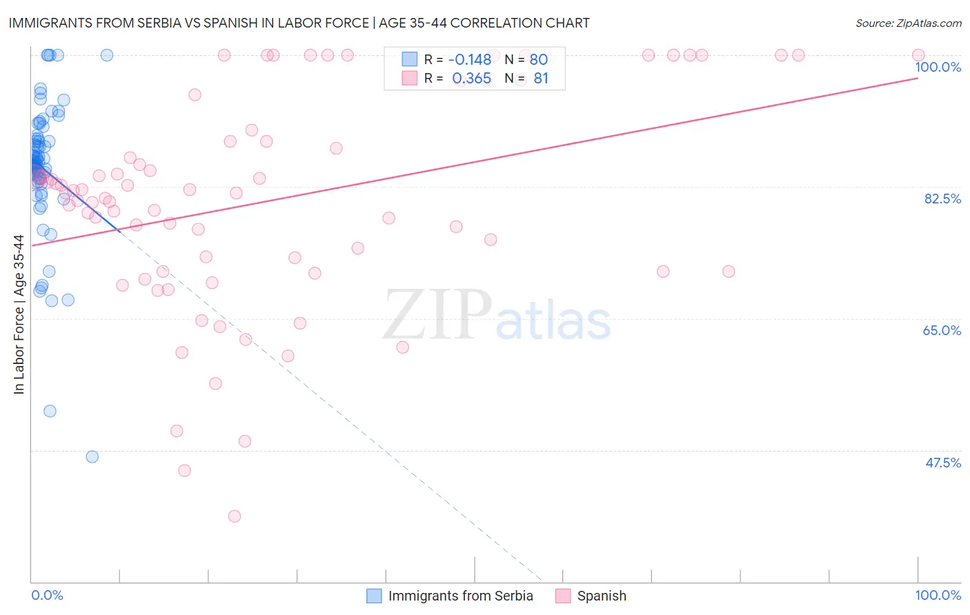 Immigrants from Serbia vs Spanish In Labor Force | Age 35-44
