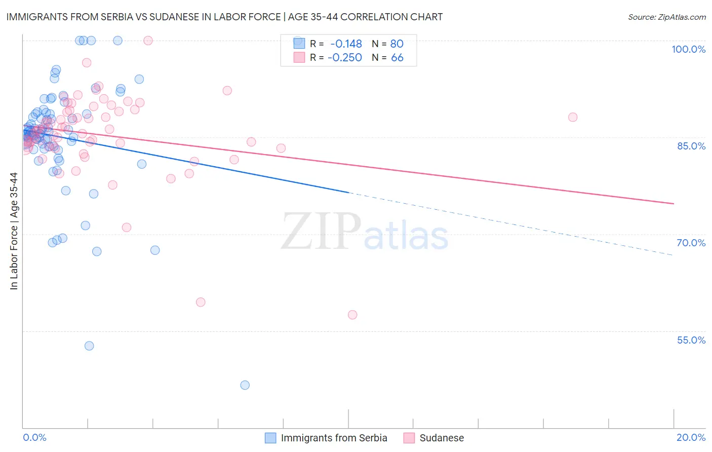 Immigrants from Serbia vs Sudanese In Labor Force | Age 35-44