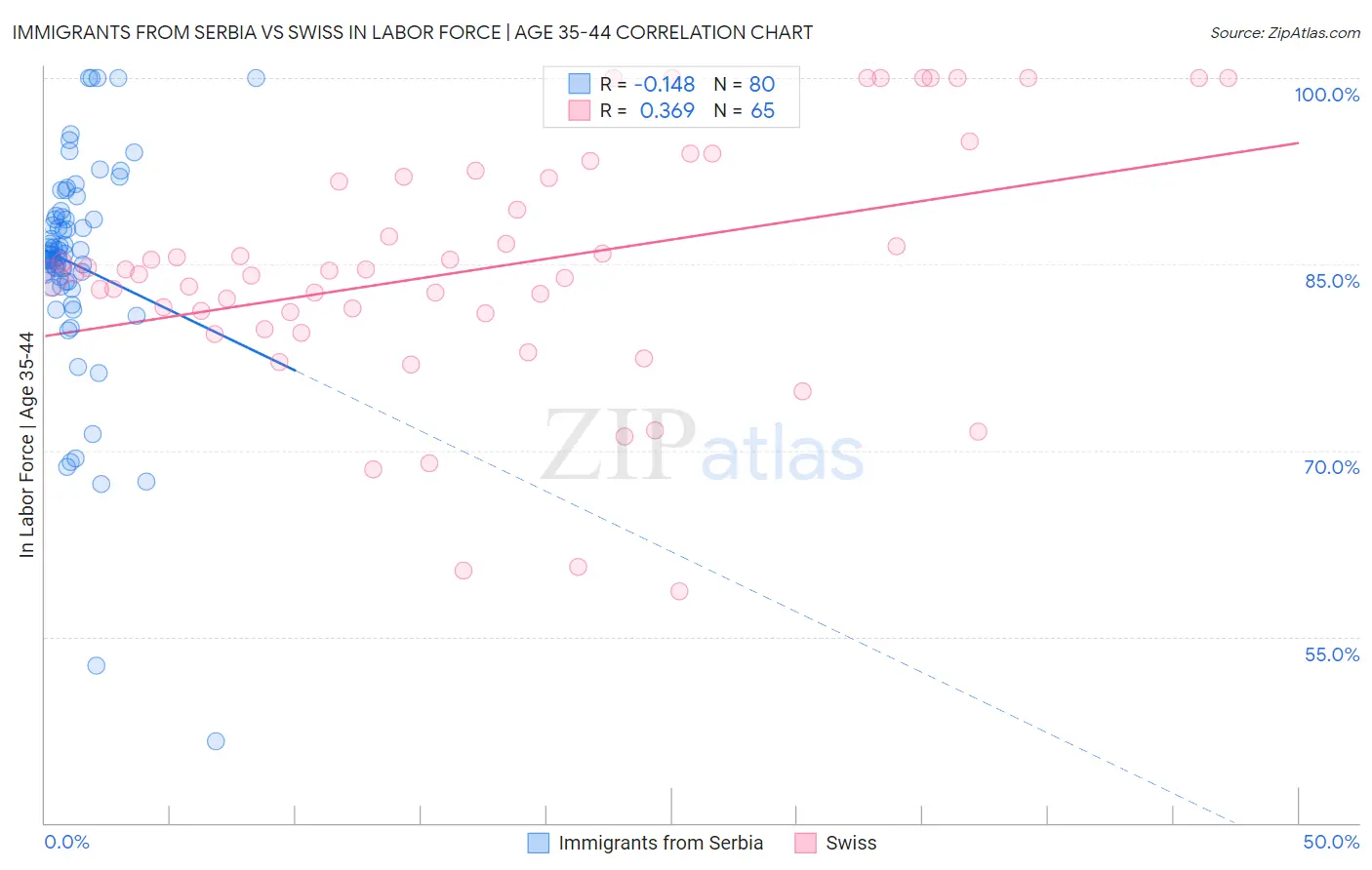 Immigrants from Serbia vs Swiss In Labor Force | Age 35-44