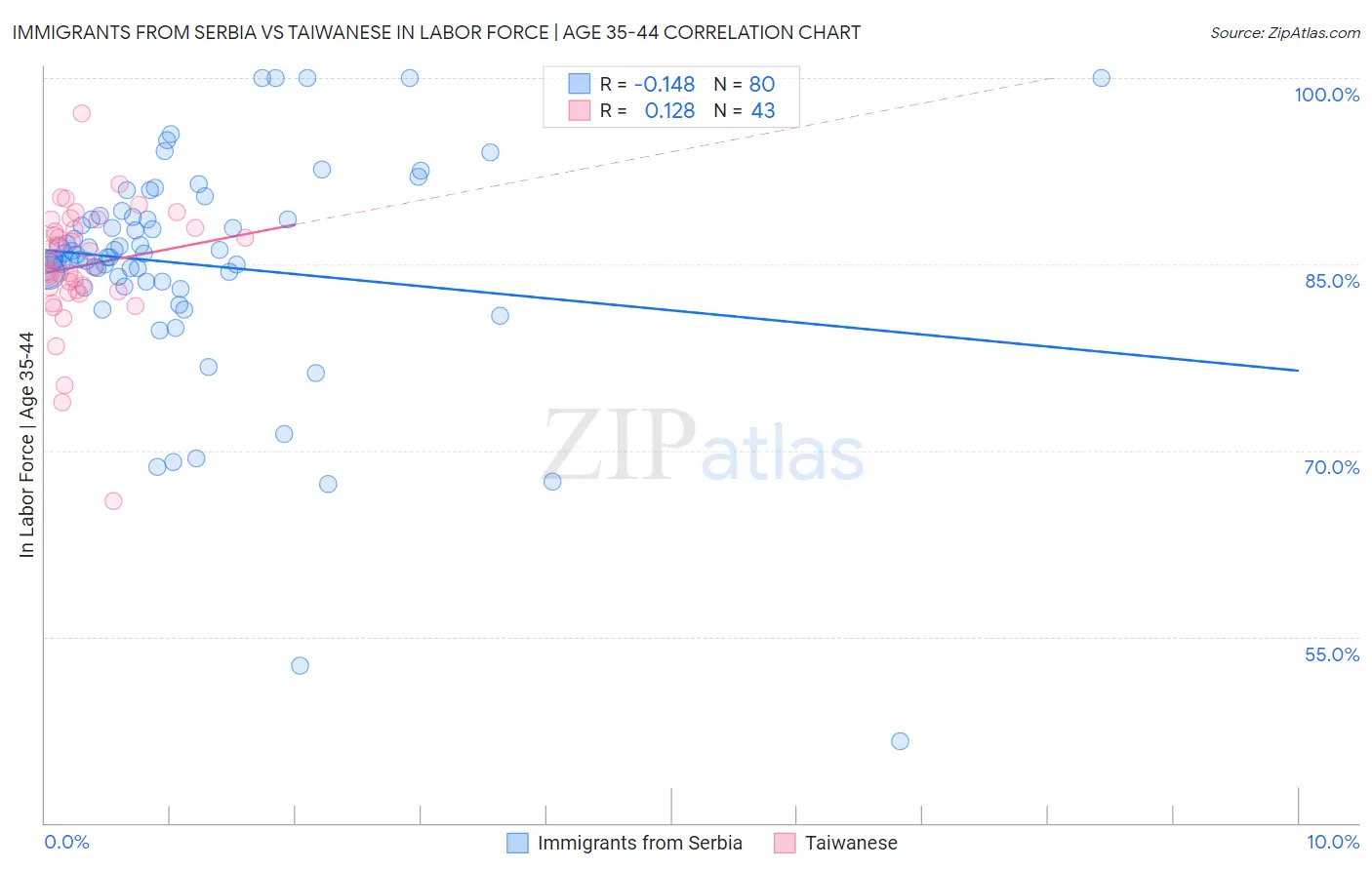 Immigrants from Serbia vs Taiwanese In Labor Force | Age 35-44