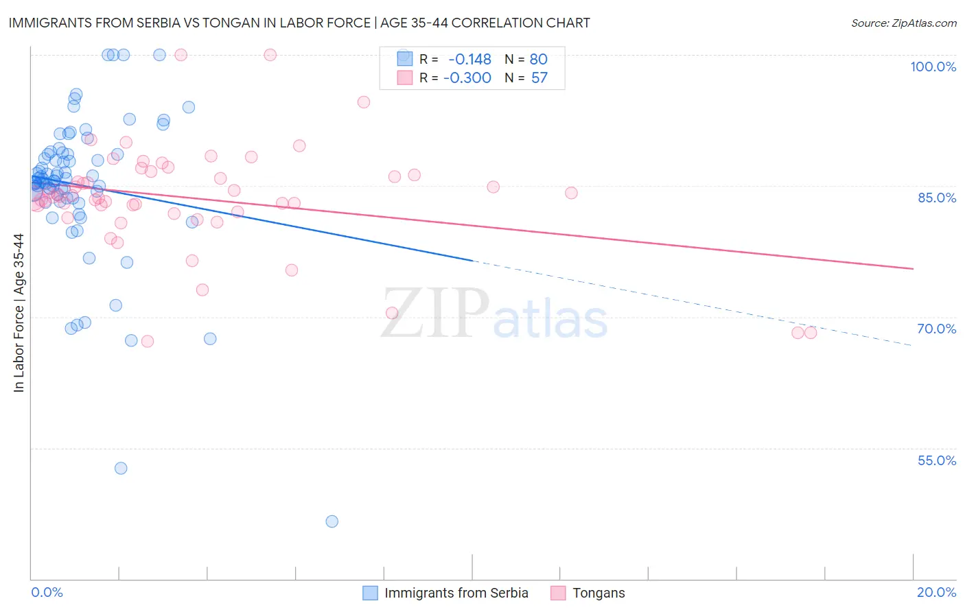 Immigrants from Serbia vs Tongan In Labor Force | Age 35-44