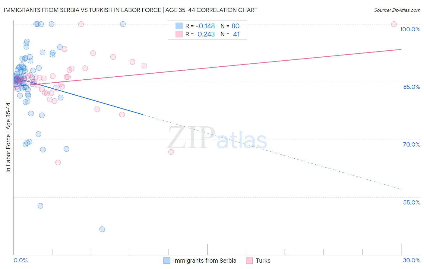 Immigrants from Serbia vs Turkish In Labor Force | Age 35-44