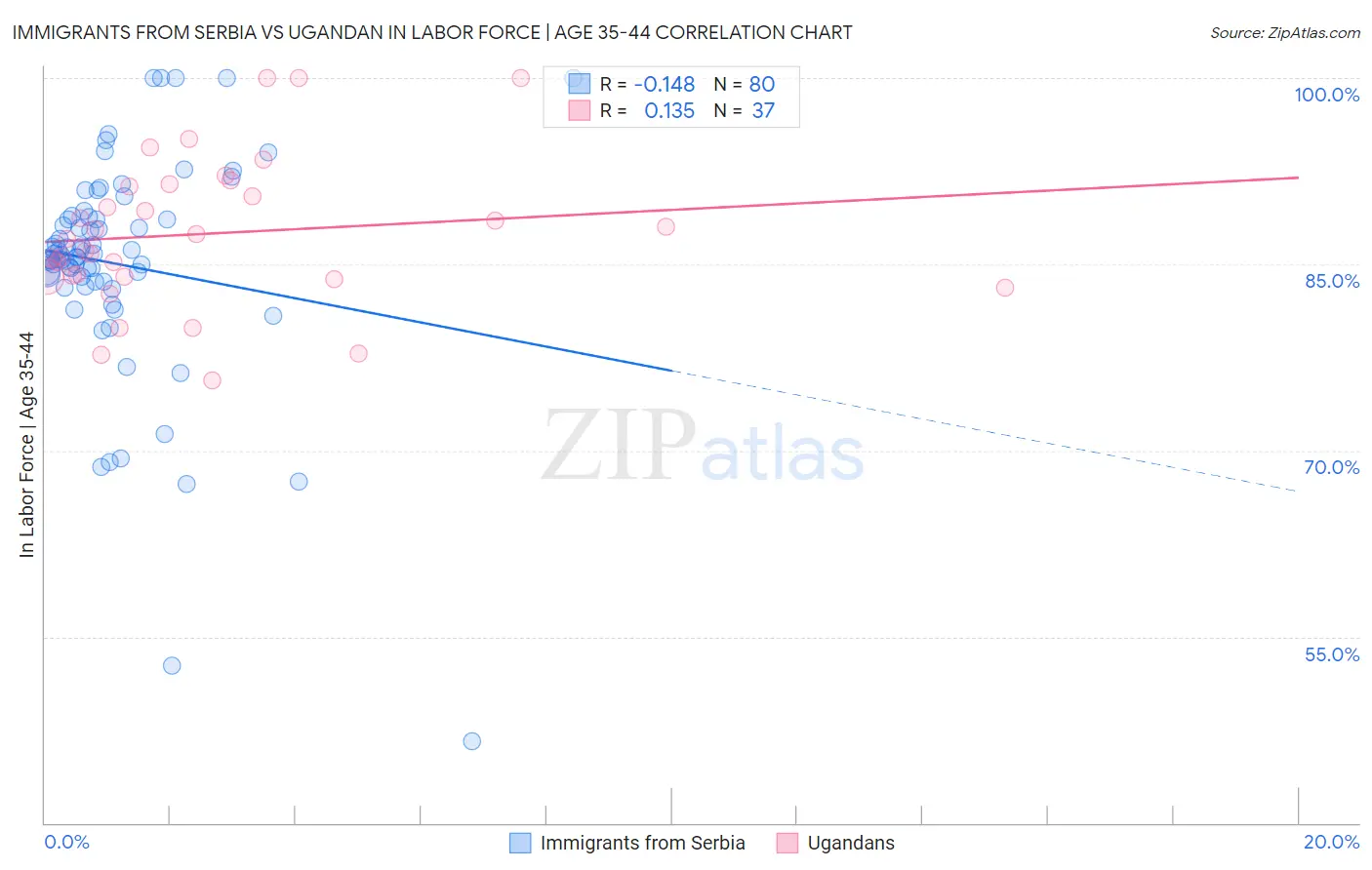 Immigrants from Serbia vs Ugandan In Labor Force | Age 35-44