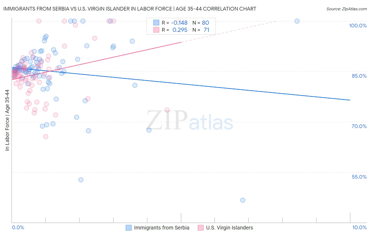 Immigrants from Serbia vs U.S. Virgin Islander In Labor Force | Age 35-44