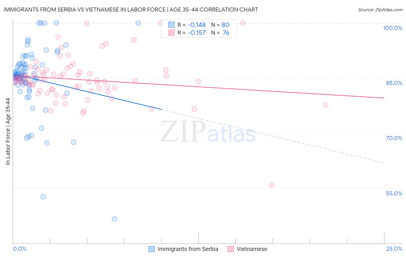 Immigrants from Serbia vs Vietnamese In Labor Force | Age 35-44