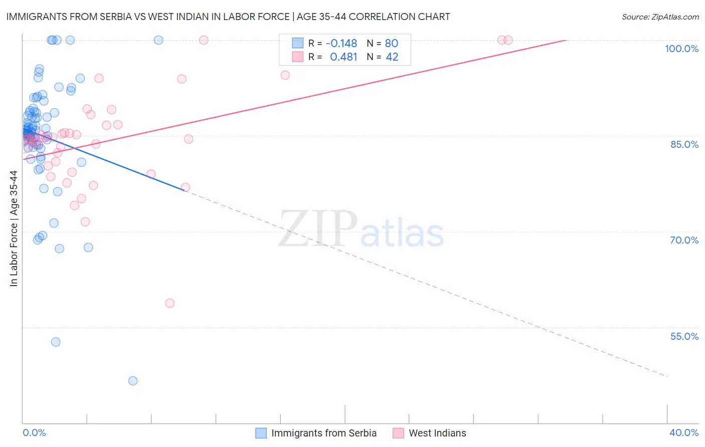 Immigrants from Serbia vs West Indian In Labor Force | Age 35-44