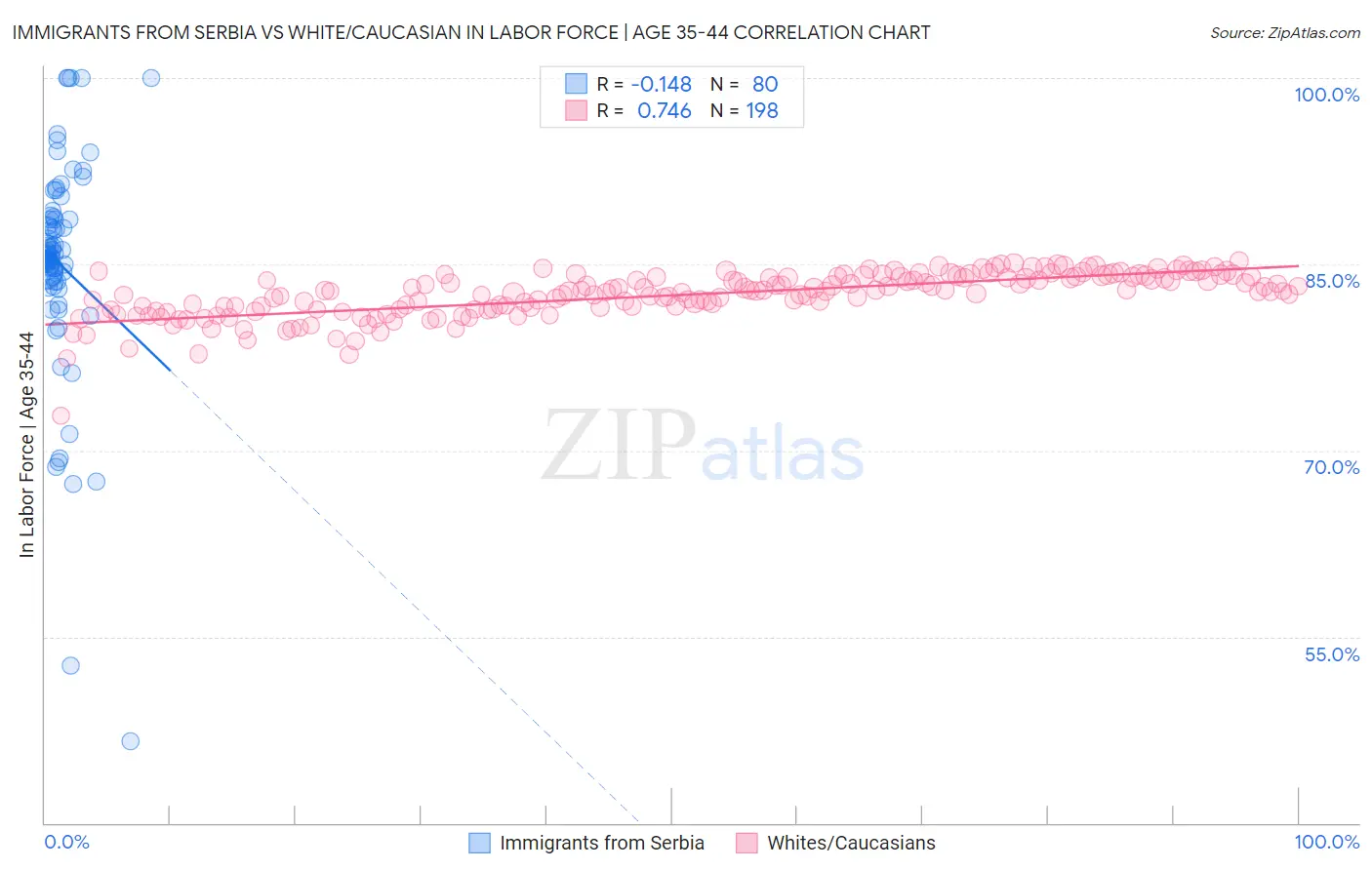 Immigrants from Serbia vs White/Caucasian In Labor Force | Age 35-44