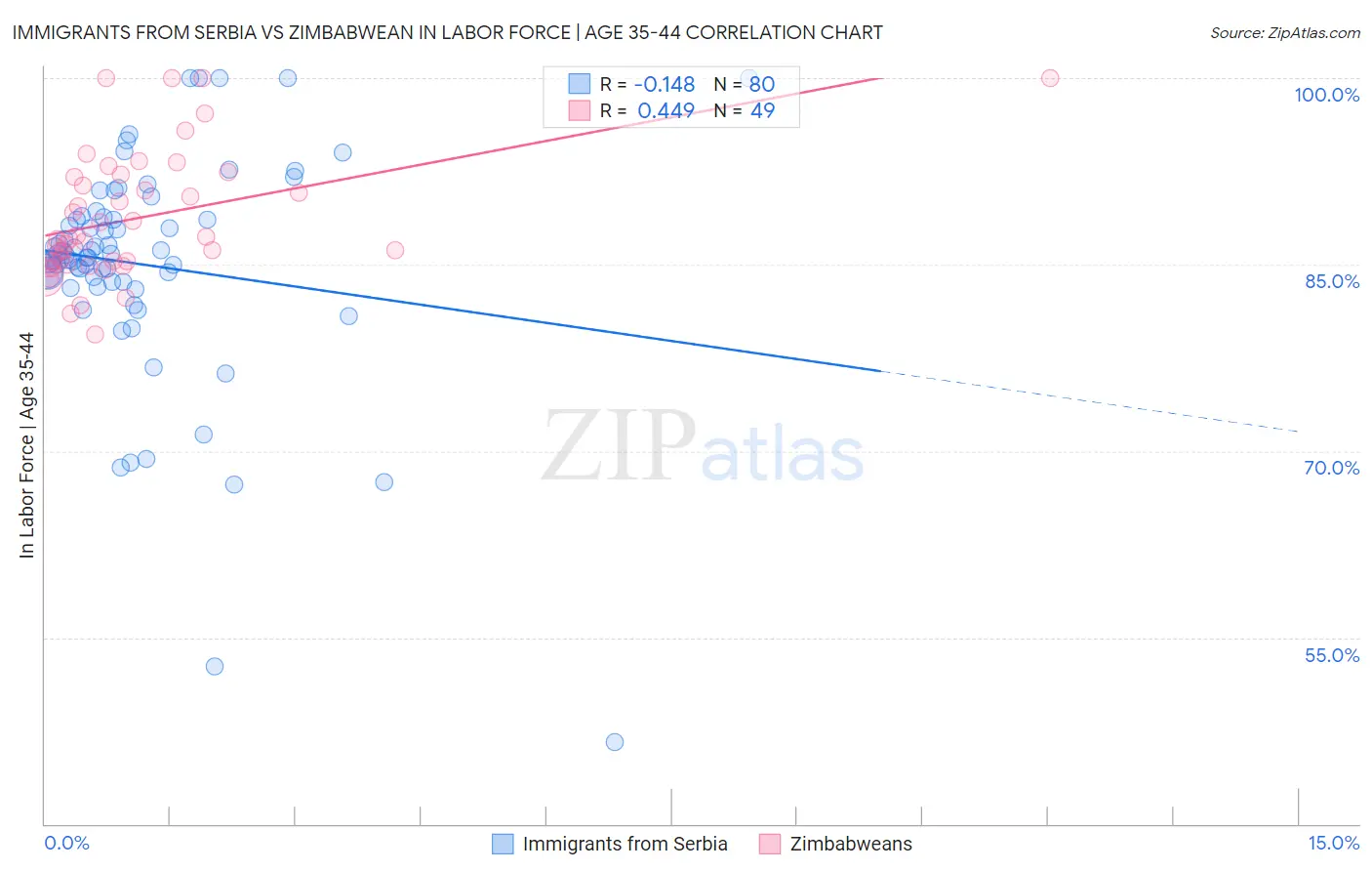 Immigrants from Serbia vs Zimbabwean In Labor Force | Age 35-44