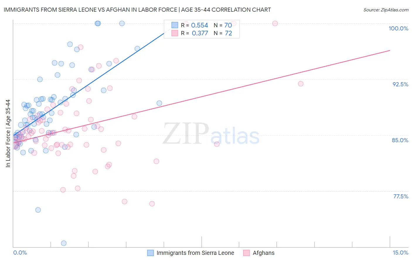Immigrants from Sierra Leone vs Afghan In Labor Force | Age 35-44