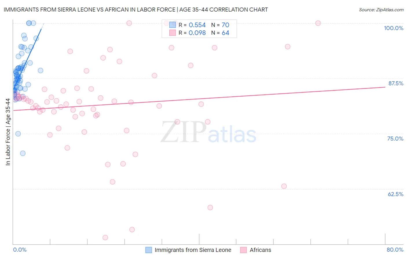 Immigrants from Sierra Leone vs African In Labor Force | Age 35-44