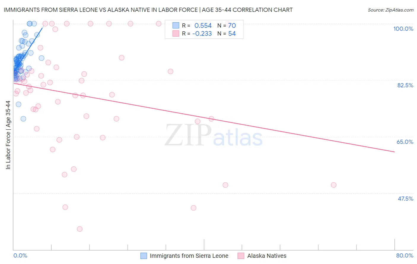 Immigrants from Sierra Leone vs Alaska Native In Labor Force | Age 35-44