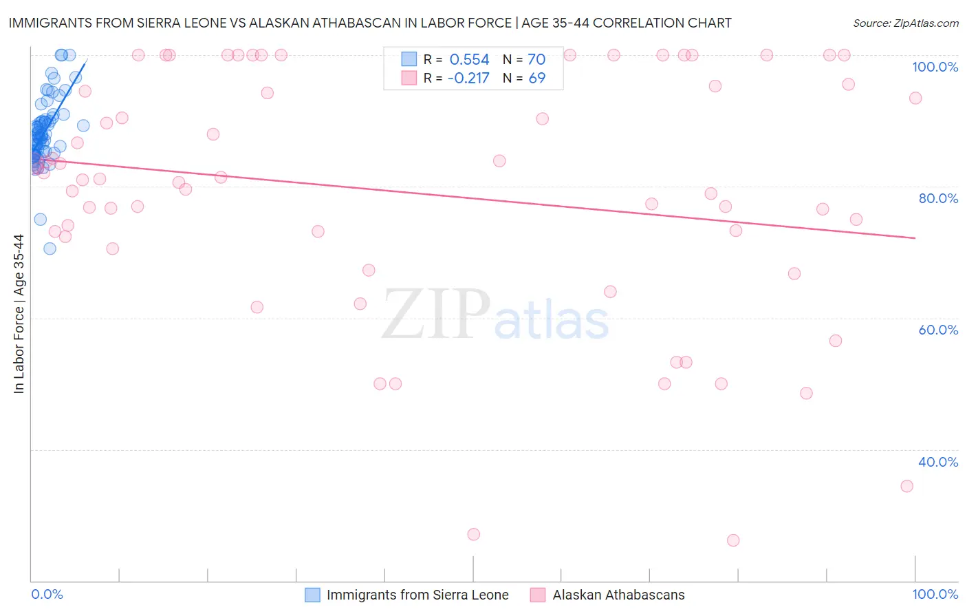 Immigrants from Sierra Leone vs Alaskan Athabascan In Labor Force | Age 35-44