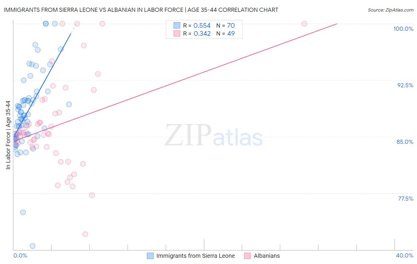 Immigrants from Sierra Leone vs Albanian In Labor Force | Age 35-44