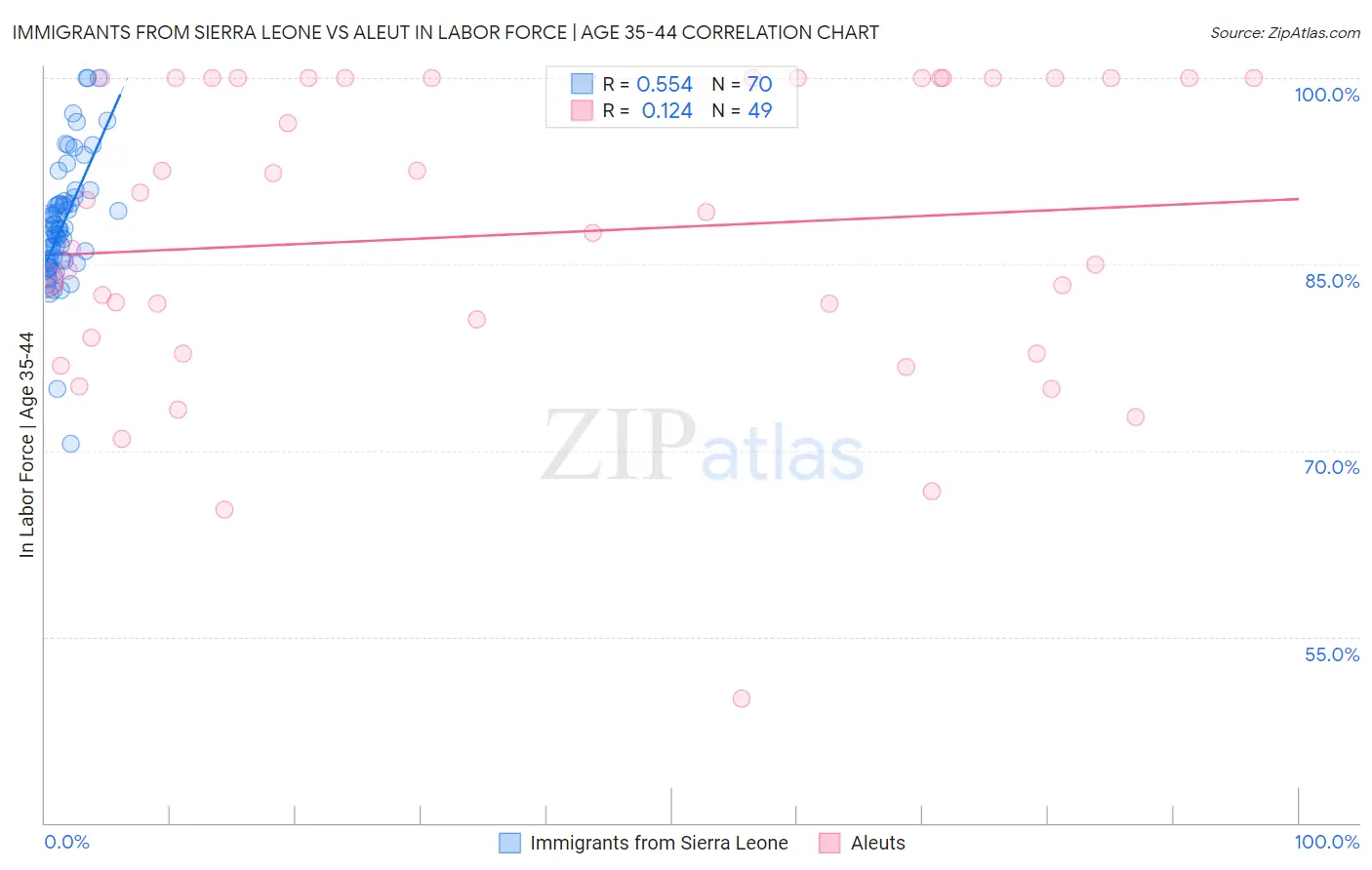 Immigrants from Sierra Leone vs Aleut In Labor Force | Age 35-44
