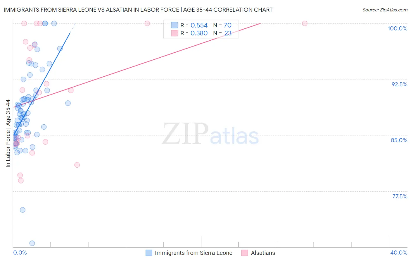 Immigrants from Sierra Leone vs Alsatian In Labor Force | Age 35-44