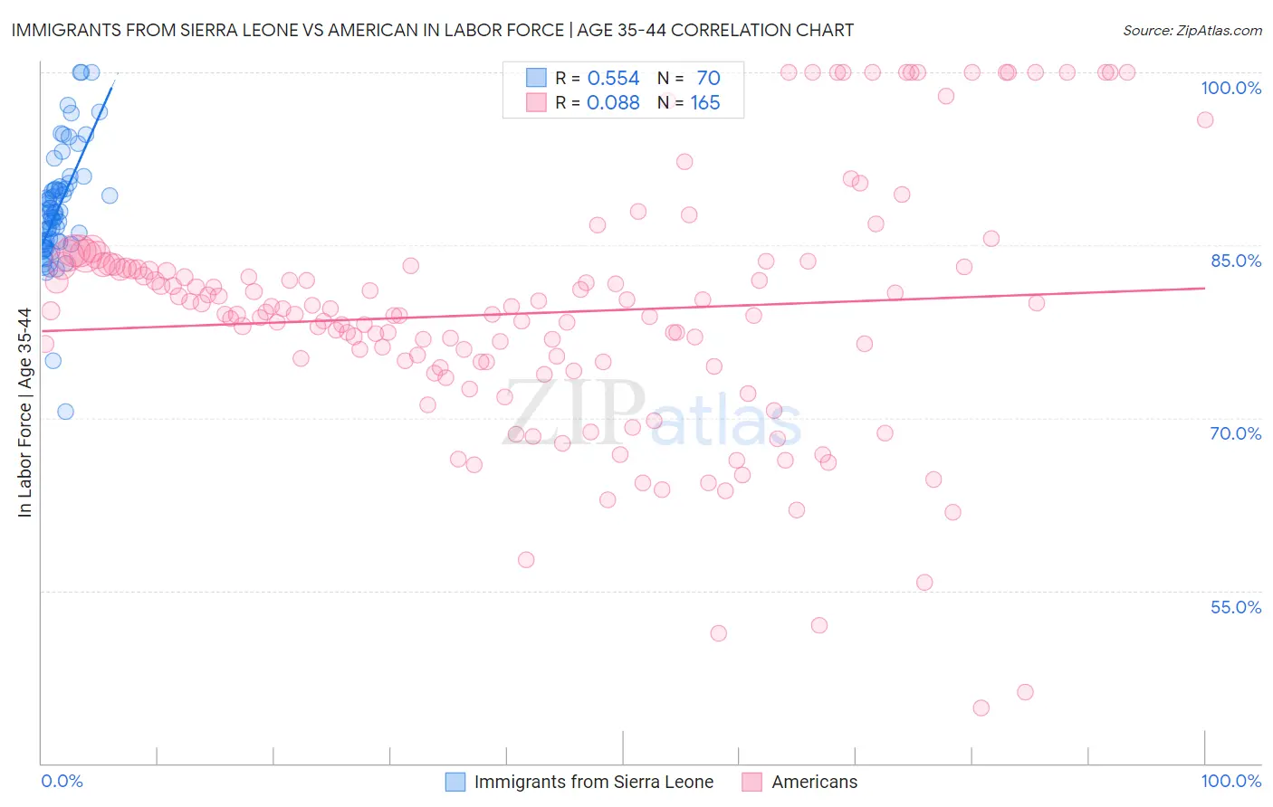 Immigrants from Sierra Leone vs American In Labor Force | Age 35-44