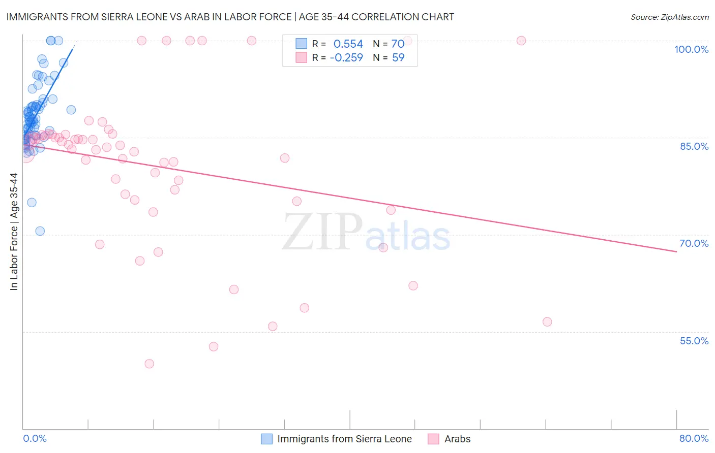 Immigrants from Sierra Leone vs Arab In Labor Force | Age 35-44