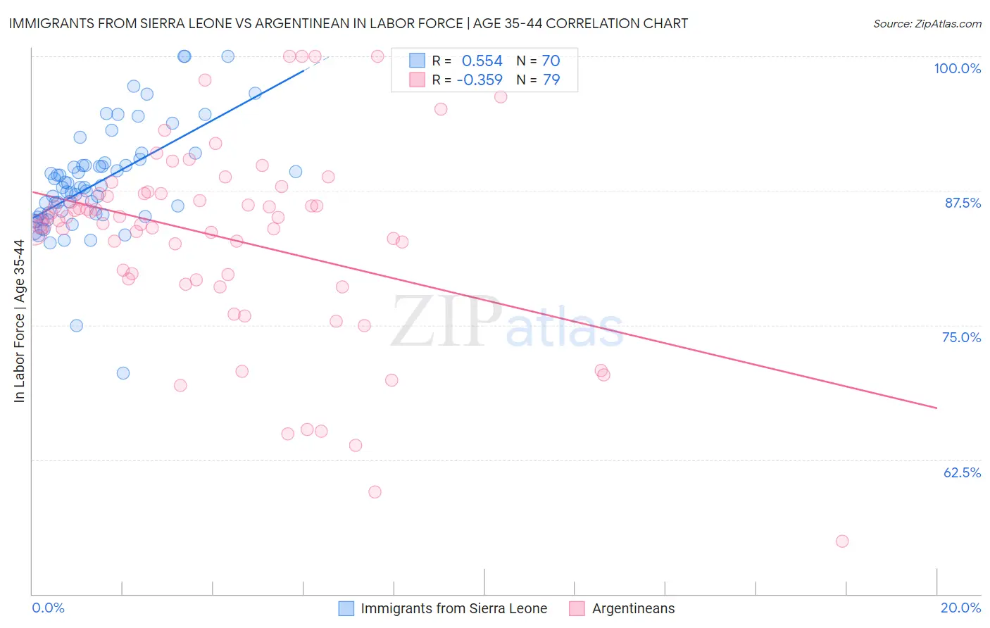 Immigrants from Sierra Leone vs Argentinean In Labor Force | Age 35-44