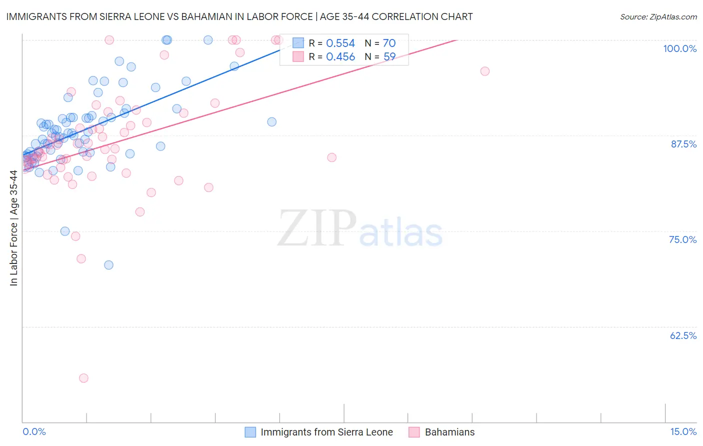 Immigrants from Sierra Leone vs Bahamian In Labor Force | Age 35-44