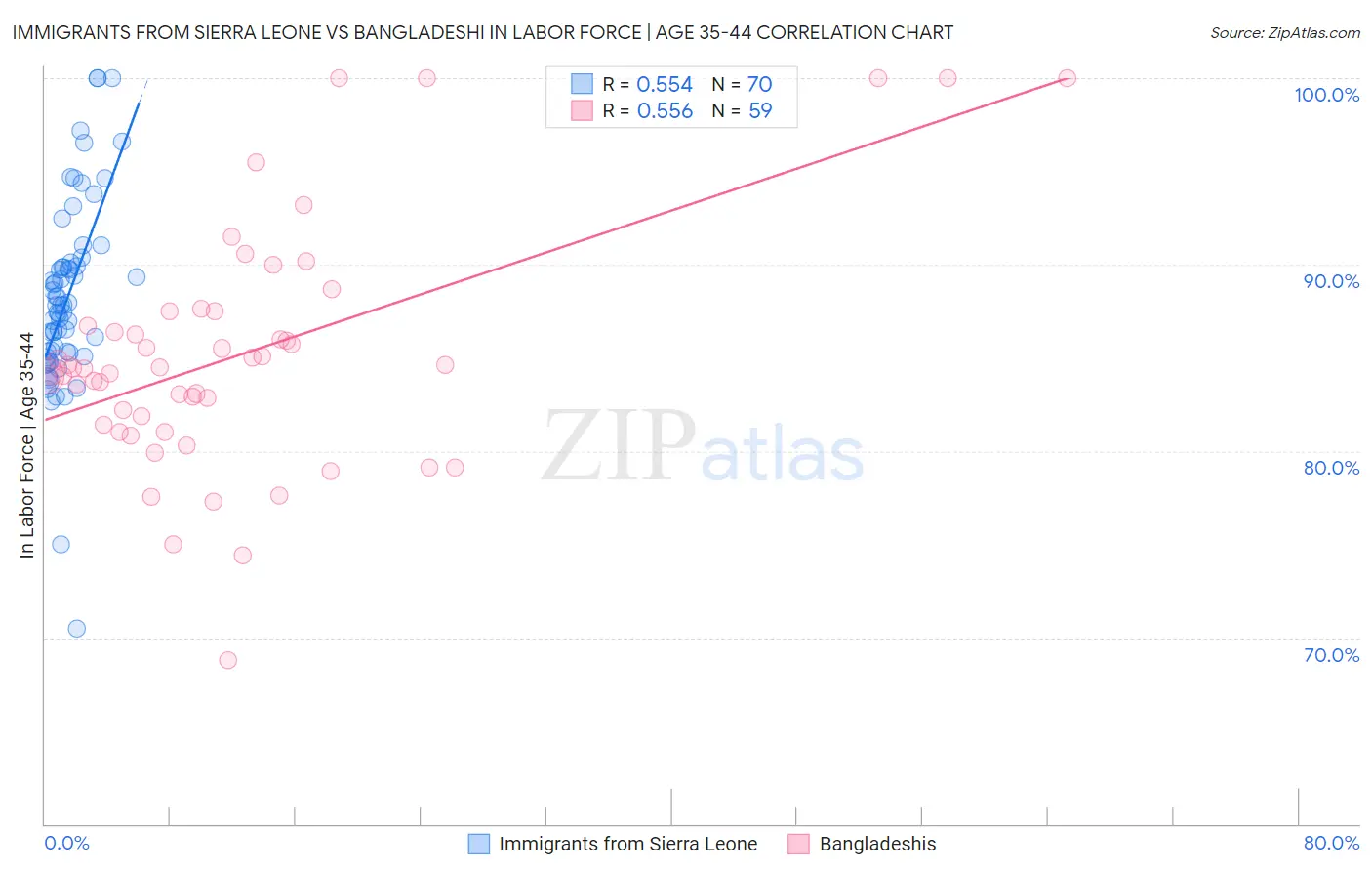 Immigrants from Sierra Leone vs Bangladeshi In Labor Force | Age 35-44