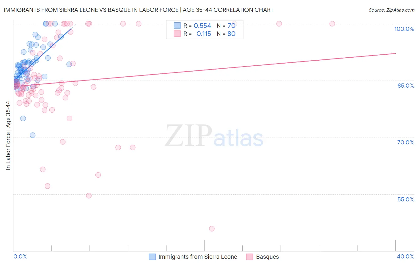 Immigrants from Sierra Leone vs Basque In Labor Force | Age 35-44