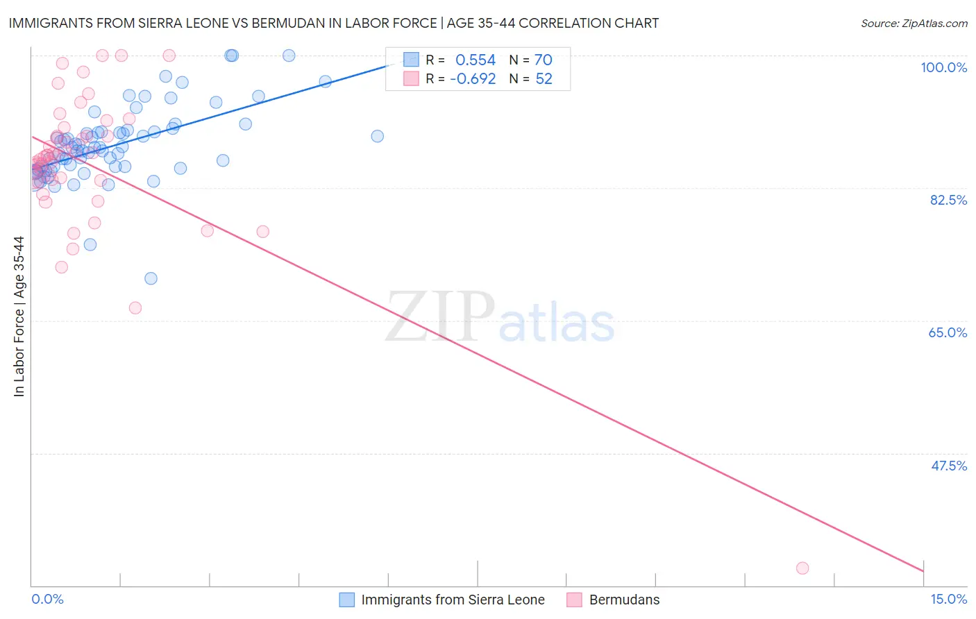 Immigrants from Sierra Leone vs Bermudan In Labor Force | Age 35-44