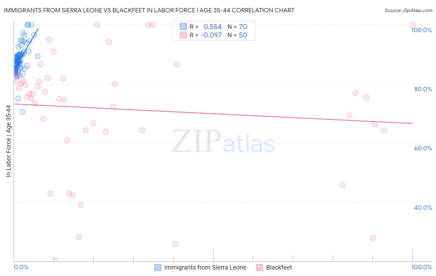 Immigrants from Sierra Leone vs Blackfeet In Labor Force | Age 35-44