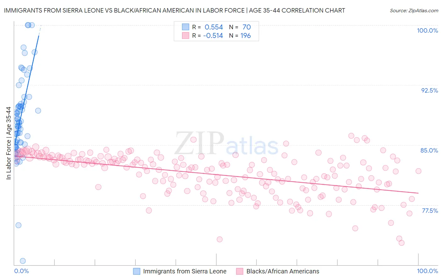 Immigrants from Sierra Leone vs Black/African American In Labor Force | Age 35-44