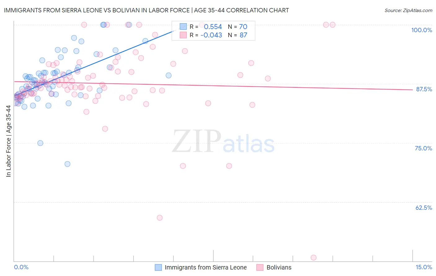 Immigrants from Sierra Leone vs Bolivian In Labor Force | Age 35-44