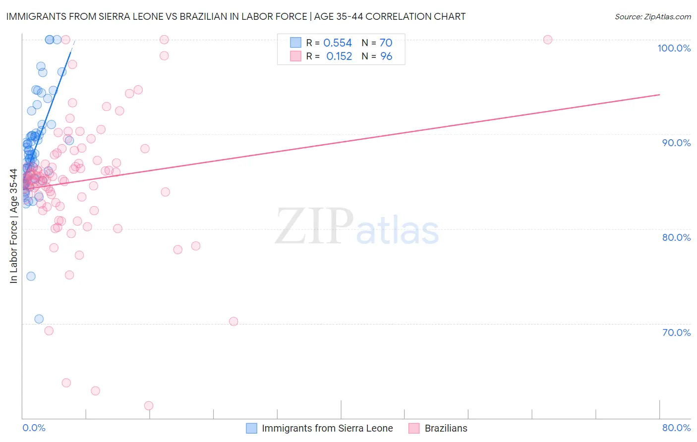 Immigrants from Sierra Leone vs Brazilian In Labor Force | Age 35-44