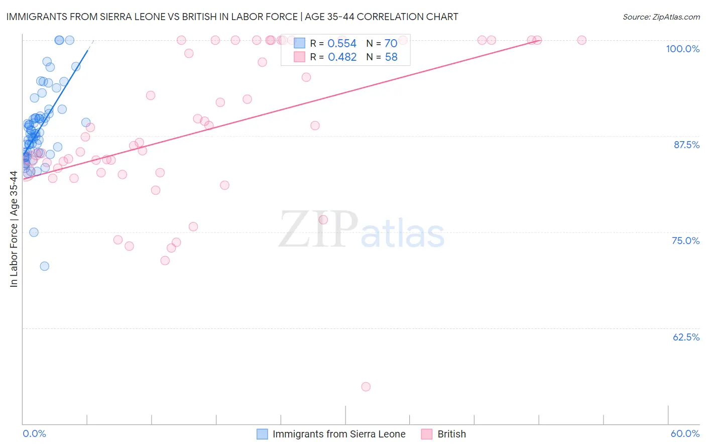 Immigrants from Sierra Leone vs British In Labor Force | Age 35-44