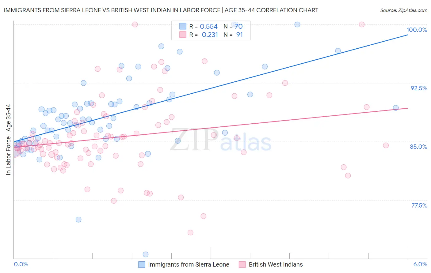 Immigrants from Sierra Leone vs British West Indian In Labor Force | Age 35-44