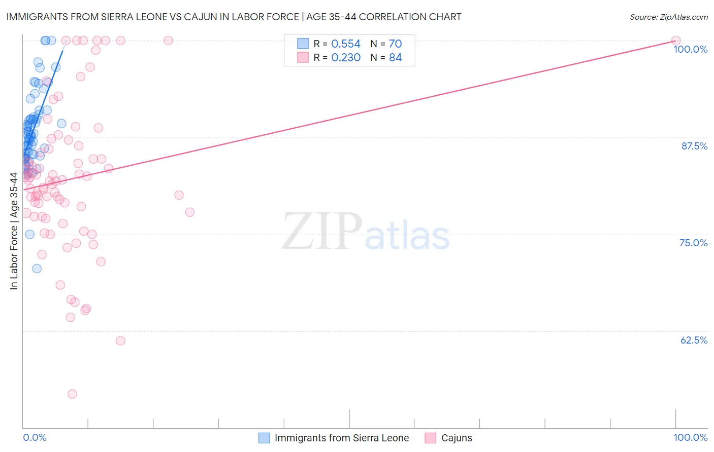 Immigrants from Sierra Leone vs Cajun In Labor Force | Age 35-44