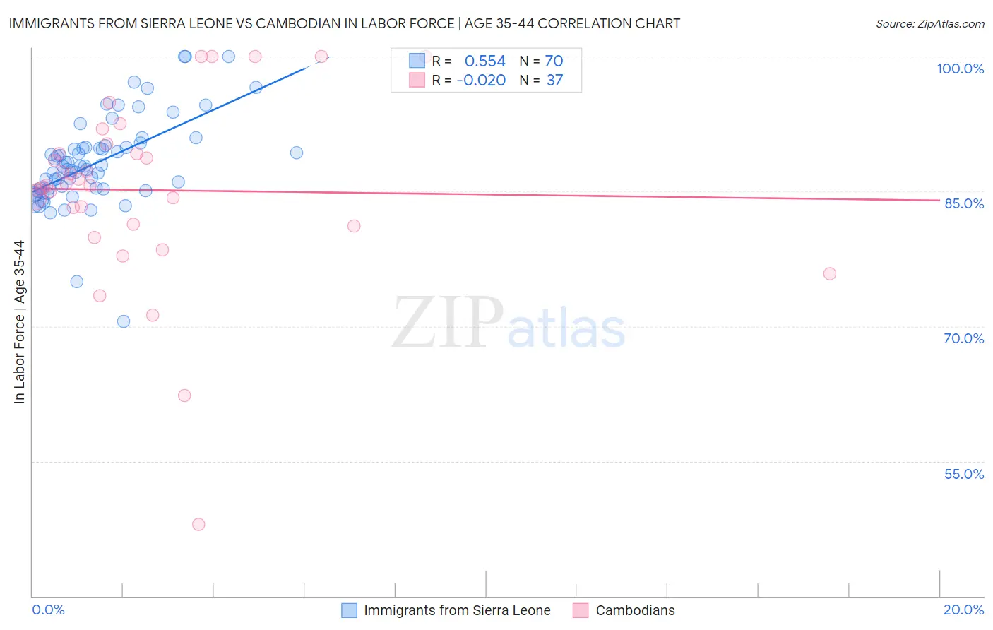 Immigrants from Sierra Leone vs Cambodian In Labor Force | Age 35-44